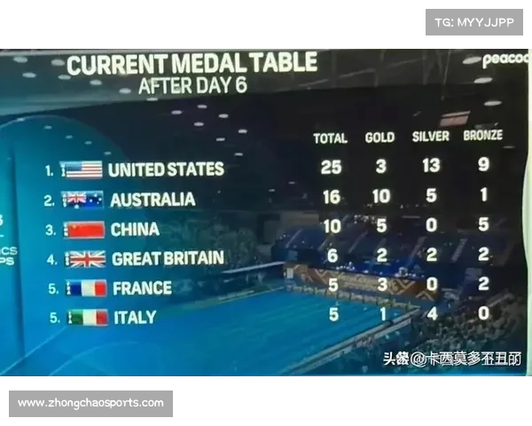 世界游泳锦标赛自二〇〇一年起每两年举办一届展现全球水上竞技辉煌历程